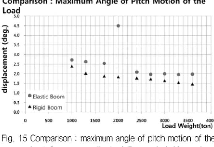 Fig. 15 Comparison : maximum angle of pitch motion of the  load  (wave  :  amplitude  0.5m,  period  10sec,  load  weight  :  1,000  ton~3,600  ton)