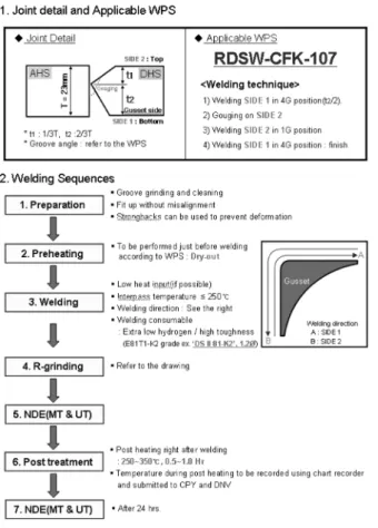 Fig.  10  Welding  procedure  for  gusset  plate  for  moon-pool  structures 2차 수정 방안에서는, 선주가 제기한 용접부의 기계적 결함이  발생할  가능성이  있는  이음판(gusset  plate)  끝단부를  절단하여  완전히  제거하고  Fig