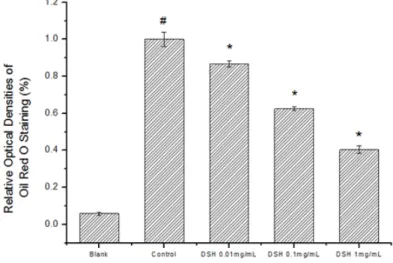 Fig. 3. Effects of DSH on lipid accumulation in 3T3-L1 cells 