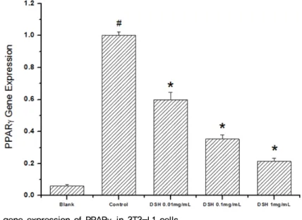 Fig. 5. DSH inhibited gene expression of C/EBPαin 3T3-L1 cells