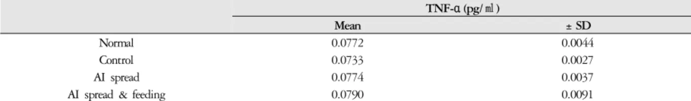 Table 9. Effects of AI on Serum Levels of TNF-αin AD Induced Mice