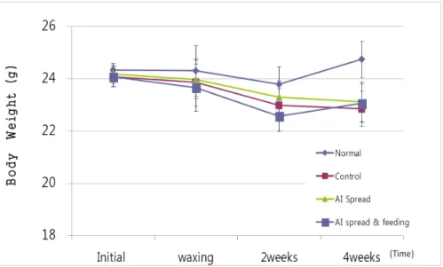 Table 1. The Changes of Body Weight in AD Induced Mice