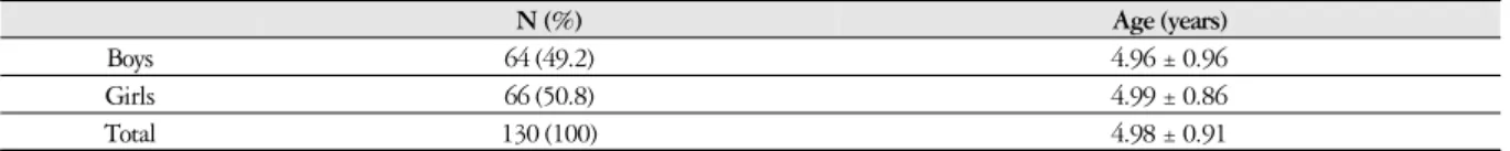 Table 2. Prevalence of Functional Gastrointestinal Disorders