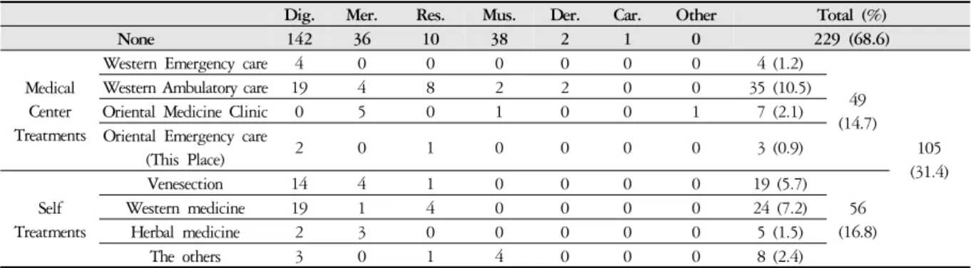 Table 22. The Number of Methods of Medical Treatments 