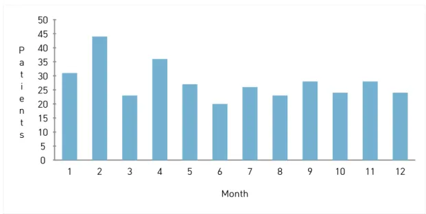 Fig. 1. Distribution of patients according to had visited first time or second time