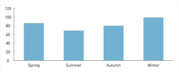 Table 2. The Numder of Patients according to Season of the Solar Terms' Section020406080100120