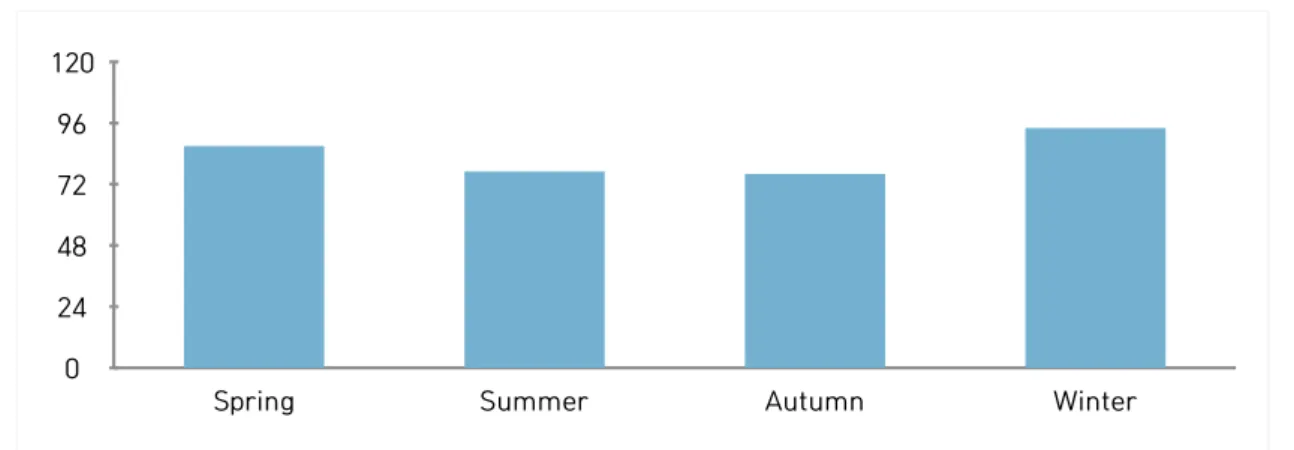 Fig. 4. Distribution of patients according to season of the solar terms’ section