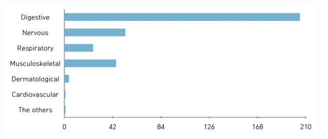 Fig. 6. Distribution of patients according to systemic division