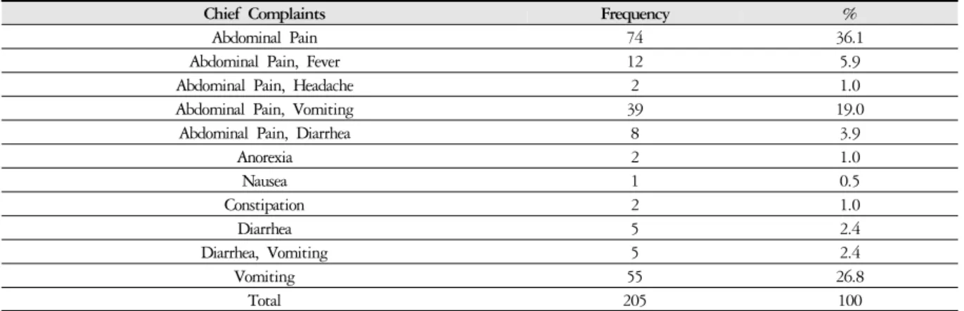 Table 6. The Number of Chief Complaints according to Digestive Diseases 