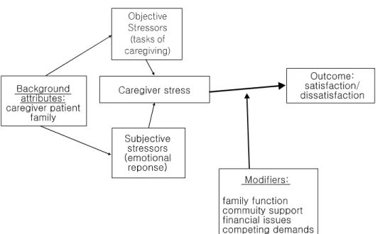 Fig.  1.  Stress  process  model.  Based  on  material  in  Bluestein  D,  Bach  PL. 