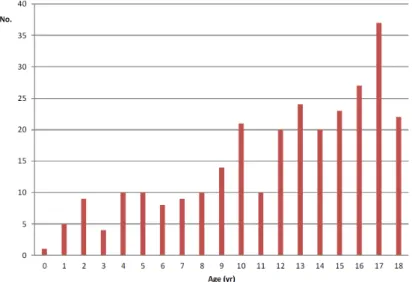 Fig. 2. Age distribution