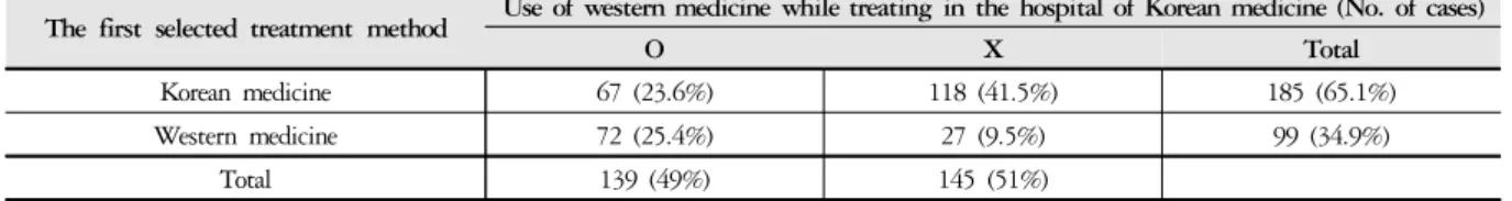 Table 8. Patterns of Treatment Method in the Hospital of Korean Medicine