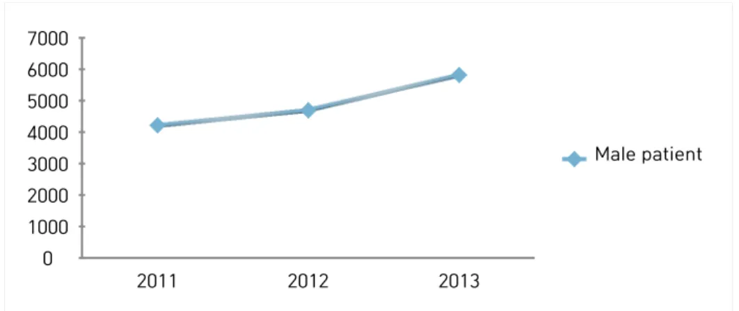 Figure 1. Male Patients Who Were Diagnosed As Prematurity Annually, From Health Insurance Review &amp; Assessment  Service  0 10000200003000040000500006000070000 2011 2012 2013 Female patient