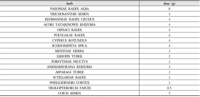 Table 3. The Components of the Prescribed Oriental Medicine