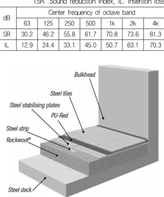 Table  4  Noise  characteristics  of  floating  floor