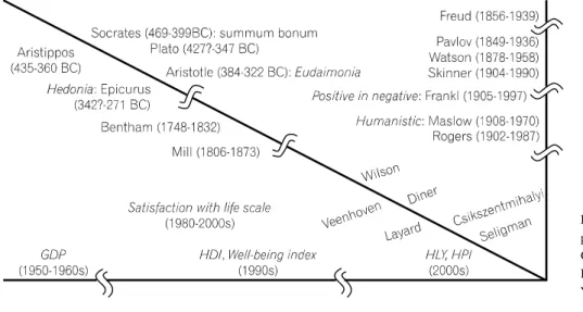 Fig.  1.  Historical  overview  of  happiology  and  positive  psychology.  Abbreviations:  GDP: 