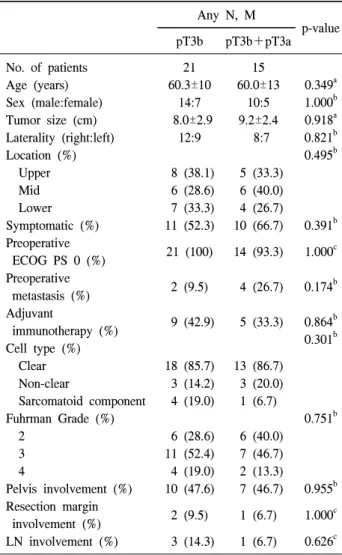 Table  1.  Patients'  characteristics  and  pathologic  results  (Any  N,  M) Any  N,  M p-value pT3b pT3b＋pT3a No
