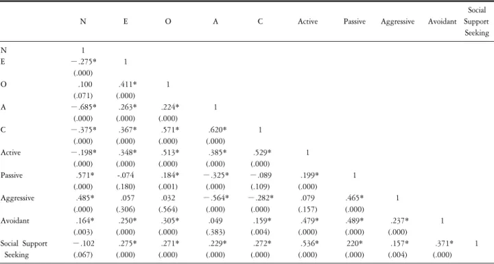 Table  5.  Correlation  between  big  five  personality  traits  and  stress  coping  styles.