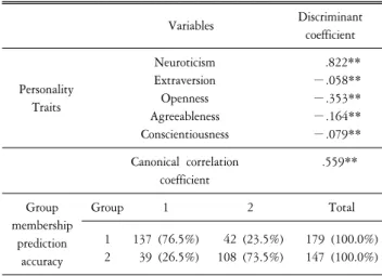 Table  6.  Discriminant  analysis  results.