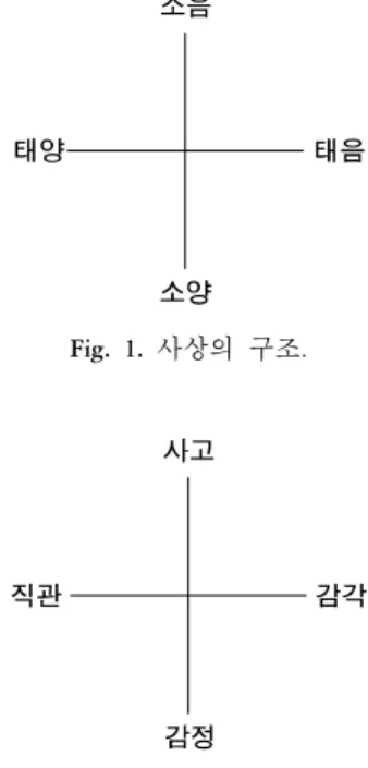 Table  1.  각 체질의 장부구조. 체질   장부대소와 특징 태양인   肺大肝小-심폐기능이 발달하고,  소화흡수 기능이 약함 태음인   肝大肺小-소화흡수 기능이 발달하고,  심폐기능이 약함 소양인   脾大腎小-소화기능이 발달하고,  비뇨생식 기능이 약함 소음인   腎大脾小-비뇨생식기능이 발달하고,  소화 기능이 약함 Fig