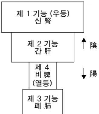 Table  2.  각 체질의 장부구조. 체질 심리상태(心慾) 태양인   예법을 따르지 않고 방종한다  태음인   지혜에 대해 생각지 않으면서 스스로를 꾸민다 소양인   인자함에 따르기 보다는 스스로의 욕심을 충족한다 소음인   정의를 따르기 보다는 스스로의 안일을 도모 한다 Fig