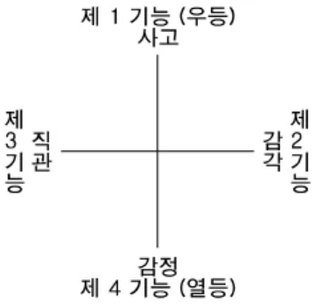 Fig.  4.  사고형의 4정신기능의 분화정도. Fig.  4-1.  사고형의 정신기능 순서도. 보상하면 그 기능을 주기능으로 갖고 있는 사람보다도 더 철저하고 완벽하게 그 기능의 특성을 발휘한다고 했다(Fig
