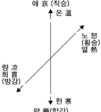 Fig.  5.  애노희락 기운승강도. Fig.  5-1.  소음인의 온열량한 배치도. (液)한 것은 간으로,  미(味)한 것은 신으로 들어간다”(전국 한의과대학 사상의학교실,  2004)