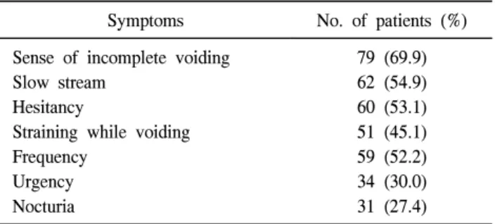 Table  2.  The  chief  complaint  that  patients  presented