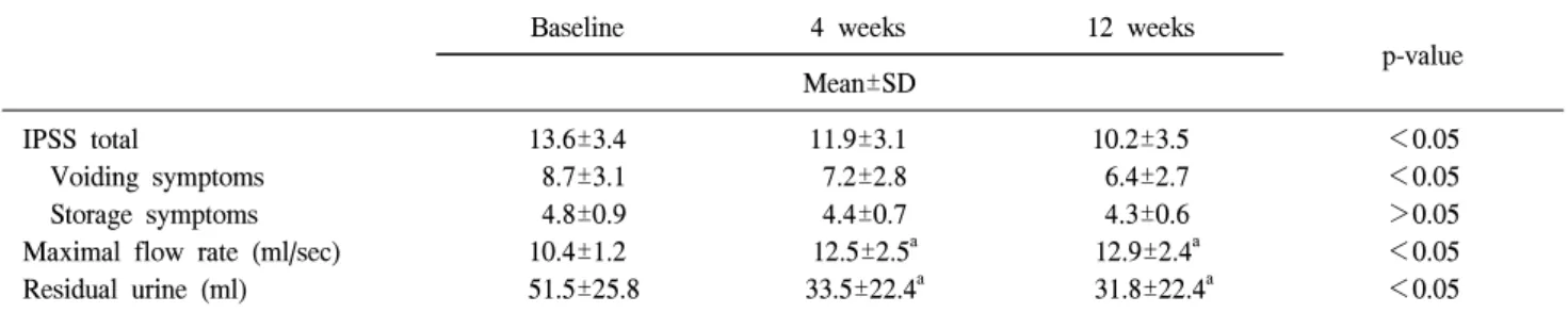 Table  3.  Comparison  of  the  clinical  parameters  before  and  after  treatment
