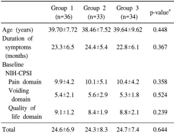 Table  1.  Baseline  patient  characteristics Group  1   (n=36) Group  2   (n=33)  Group  3  (n=34) p-value a Age  (years) Duration  of   symptoms    (months) Baseline    NIH-CPSI     Pain  domain     Voiding        domain     Quality  of       life  domai