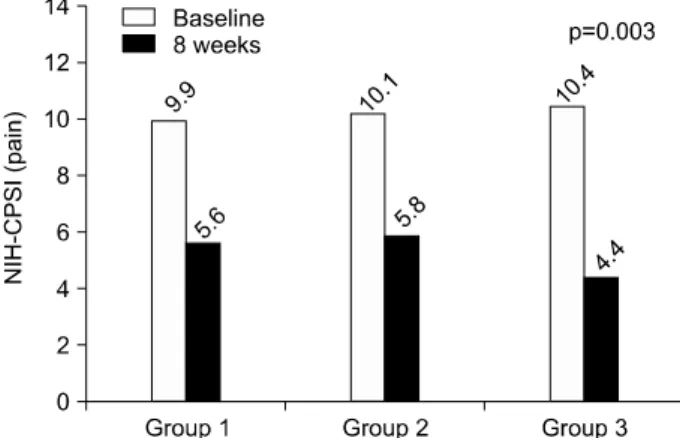 Fig.  3.  Mean  value  of  the  National  Institute  of  Health  Chronic  Prostatitis  Symptom  Index  (NIH-CPSI)  quality  of  life  domain  score  (potential  of  12  points)  at  the  beginning  of  the  study  and  after  8  weeks  of  treatment  in  e