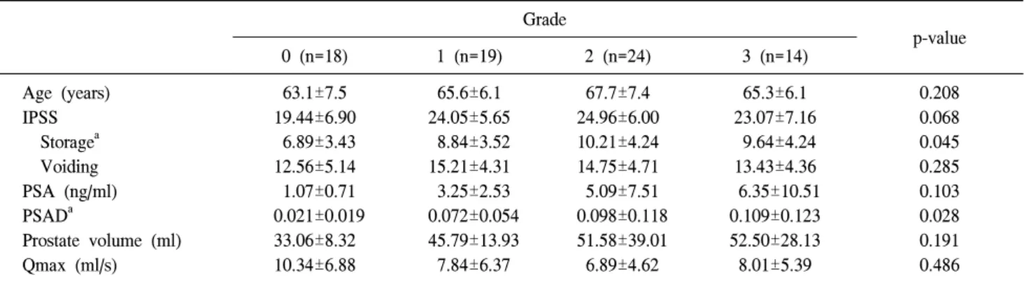 Table  1.  Baseline  patient  characteristics  and  international  prostatic  symptom  score  (IPSS)  by  chronic  inflammation  grade Grade p-value 0  (n=18) 1  (n=19) 2  (n=24) 3  (n=14) Age  (years) IPSS     Storage a     Voiding PSA  (ng/ml) PSAD a Pro