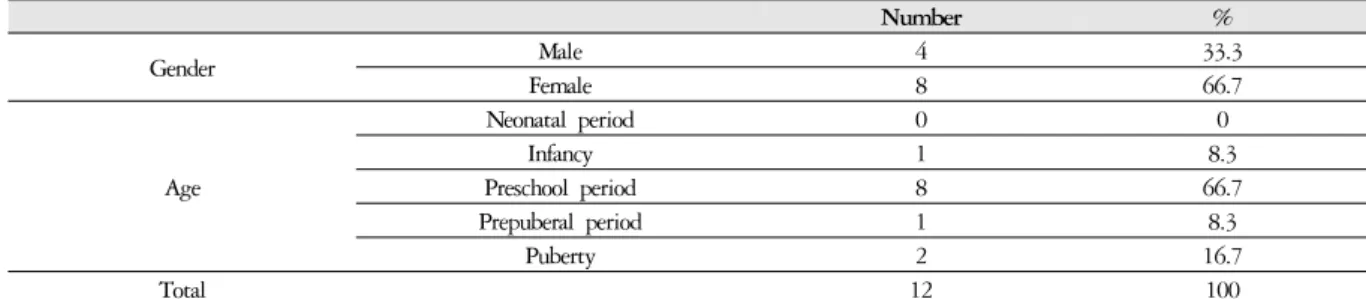 Table 6. Ratio of Adverse Events of Herbal Medicine