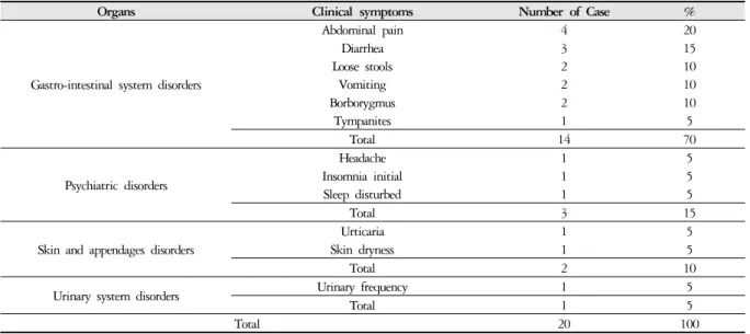 Table 7. Description of Adverse Events