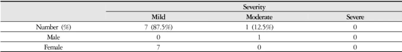 Table 13. Distribution of Adverse Drug Reactions Associated with Herbal Medicine According to Severity