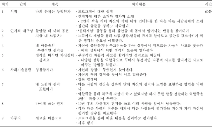 Table  1.  Cognitive-behavior  therapy  programme. 회기 단계 제목 회기내용 시간   1 시작 나의 문제는 무엇인가 ㆍ프로그램에 대한 설명 ㆍ진행자에 대한 소개와 참가자 소개 -  2인씩 짝을 지어 자신의 짝에 대해 인터뷰를 한 다음 다른 사람들에게 소개 ㆍ집단의 규준을 정하고 서약한다
