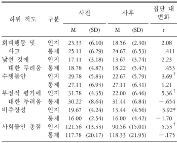 Table  2.  Comparison  between  the  cognitive-behavioral  therapy  group  and  the  wating-list  control  group  in  social  anxiety  levels.