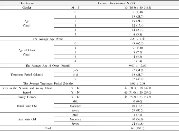 Table 1. General Characteristics of 69 Infant and Young Child Atopic Dermatitis Patients면장애를 평가한다21)