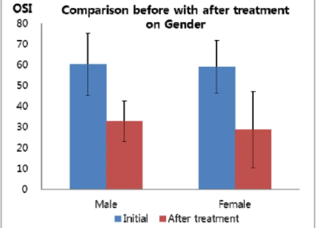 Fig. 1. Comparison of OSI after treatment with initial  score on gender