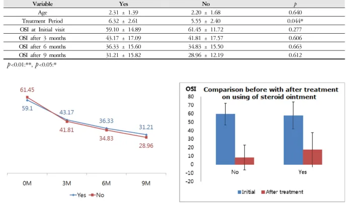 Fig. 2a. OSI change at 0, 3, 6, 9 month by age Fig. 2b. Comparison of OSI after treatment with initial score  on age