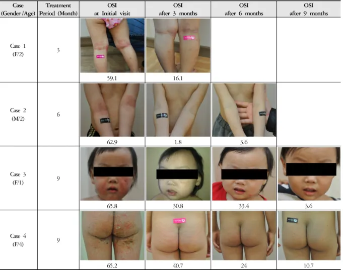 Table 7. Patient's Symptom Change According to Treatment Period