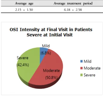 Table 8. Analysis of Patients Diagnosed as OSI Intensity Severe at Initial Visit