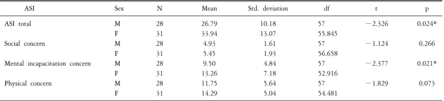 Table  2.  Gender  differences  of  anxiety  sensitivity  index  (ASI)  scores  at  baseline.