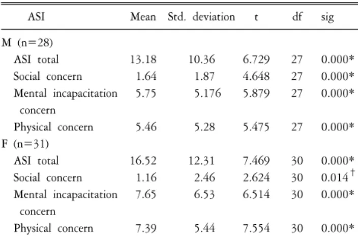 Table  4.  Comparison  of  anxiety  sensitivity  index  (ASI)  between  baseline  and  post-treatment.