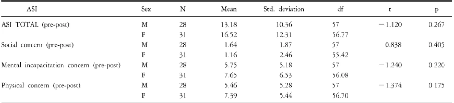 Table  5.  Gender  differences  of  decrease  of  anxiety  sensitivity  index  (ASI)  scores.