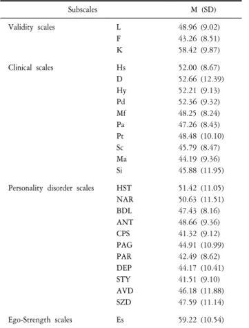 Table  2.  Descriptive  statistics  for  MMPI. Subscales M  (SD) Validity  scales L F K 48.96  (9.02)43.26  (8.51)58.42  (9.87) Clinical  scales Hs D Hy Pd Mf Pa Pt Sc Ma Si 52.00  (8.67) 52.66  (12.39)52.21  (9.13)52.36  (9.32)48.25  (8.24)47.26  (8.43)48