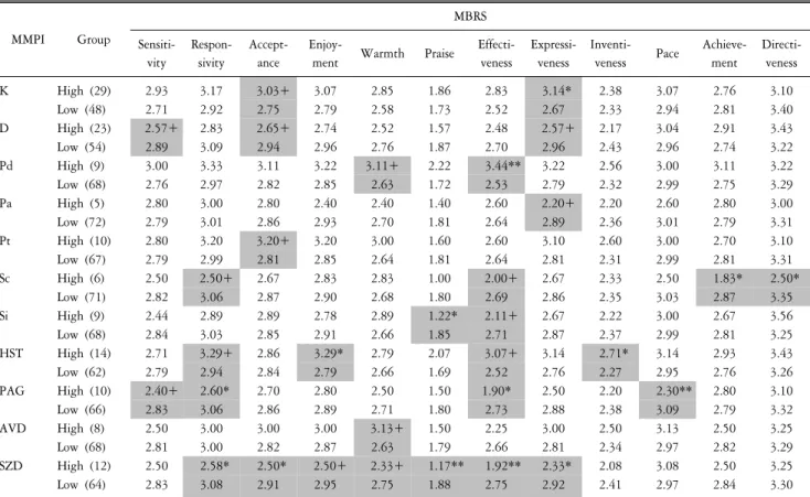 Table  5.  Comparisons  between  high  and  low  groups  in  MMPI  subscales. MMPI Group MBRS  Sensiti-vity Respon-sivity Accept-ance 