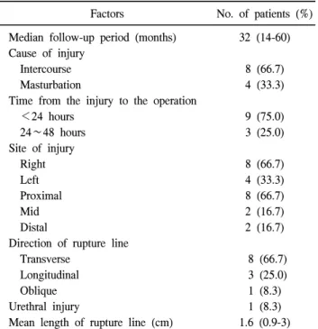 Table  1.  Characteristics  and  operative  findings  of  rupture  of  corpus  cavernosum  in  12  patients