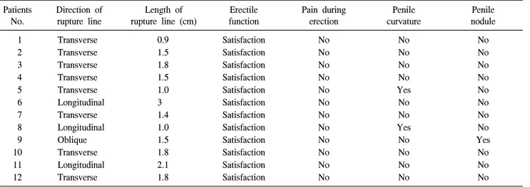 Table  2.  Operative  findings  and  complications Patients No. Direction  of rupture  line Length  of  rupture  line  (cm) Erectile function Pain  during erection Penile  curvature Penile nodule   1   2   3   4   5   6   7   8   9 10 11 12 TransverseTrans