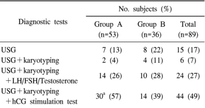 Table  4.  Diagnostic  tests  of  the  bilateral  nonpalpable  cryptorchidism Diagnostic  tests No
